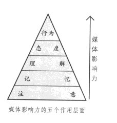 微信影響力五個層面示意圖